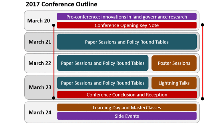 Land Conference 2017 Outline