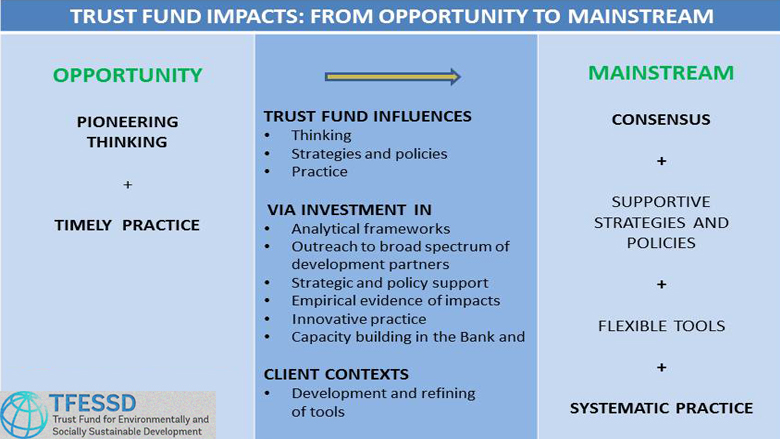trust fund for environmentally socially sustainable development tfessd
