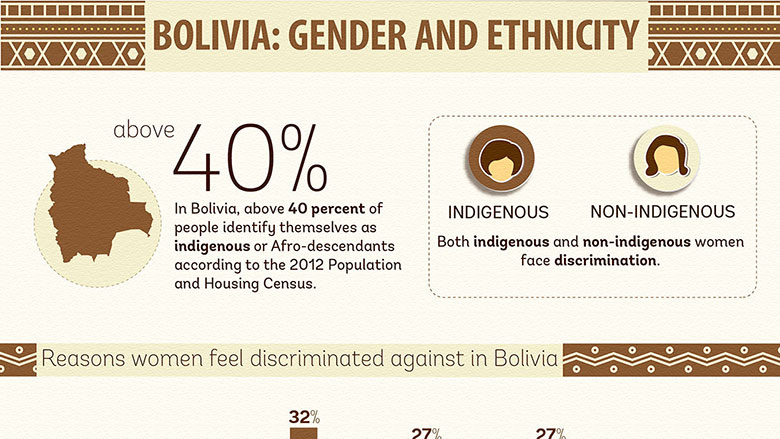 Gender and Ethnicity 