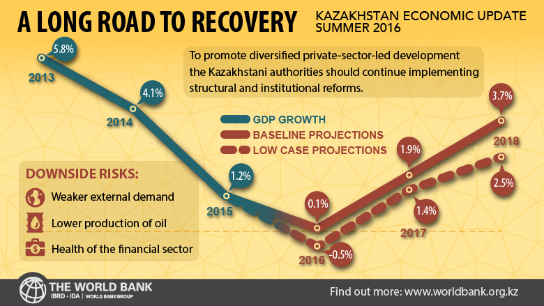 Kazakhstan Economic Update, Summer 2016