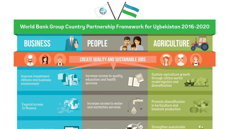 Infographic: Country Partnership Framework for Uzbekistan 