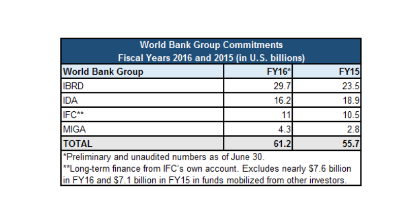 World Bank Org Chart