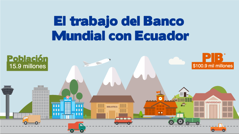 Infografía: El trabajo del Banco Mundial con Ecuador