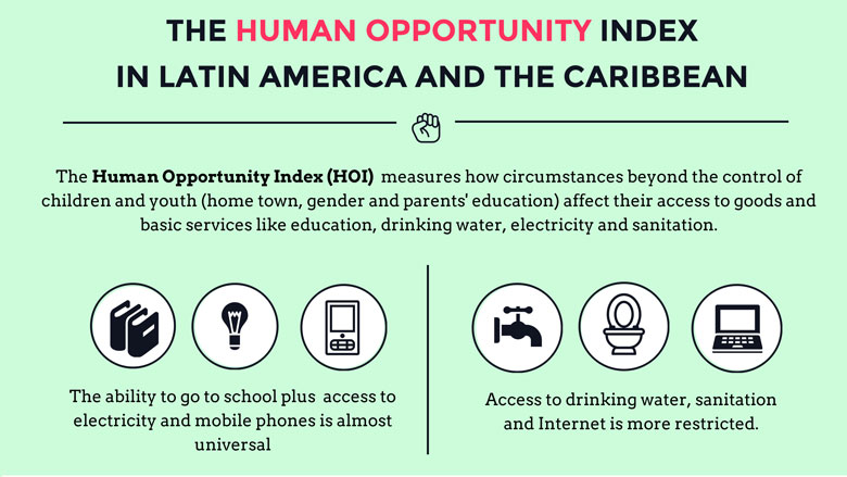 Infografía: Índice de Oportunidades Humanas