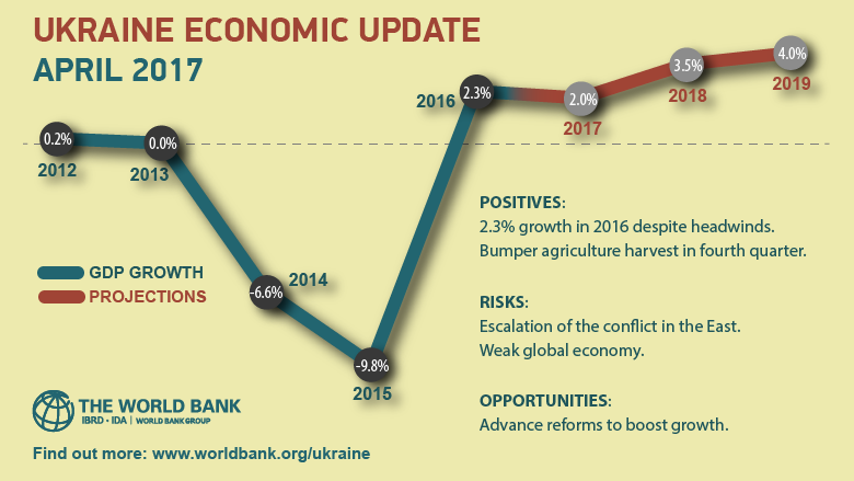 ukranian economic 2017