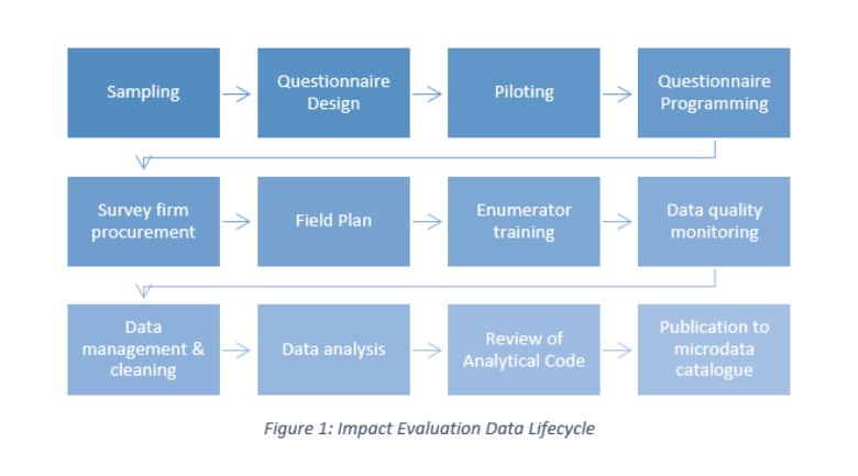 Development Impact Evaluation (DIME)