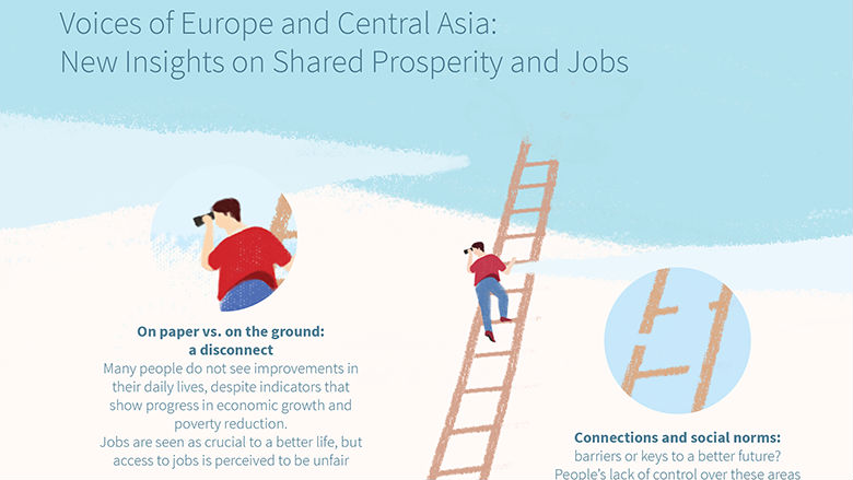 Voices of Europe and Central Asia: New Insights on Shared Prosperity and Jobs