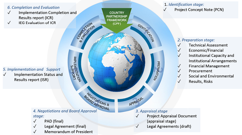 Commercial Loan Process Flow Chart