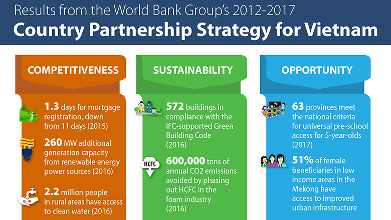 Results from the World Bank Group’s 2012 – 2017 – Country Partnership Strategy for Vietnam