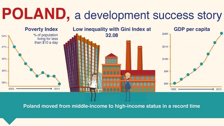 Poland Lessons: A Development Success Story