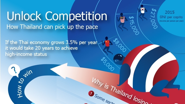 Unlock Competition How Thailand Can Pick Up the Pace