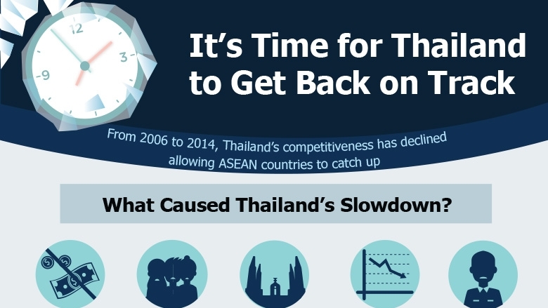 It’s Time for Thailand to Get Back on Track
