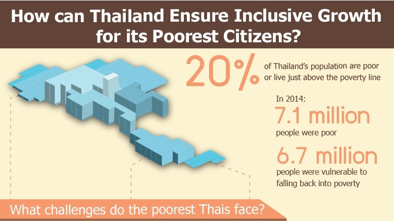 How can Thailand Ensure Inclusive Growth for its Poorest Citizens