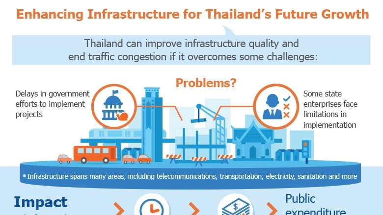 Enhancing Infrastructure for Thailand’s Future Growth