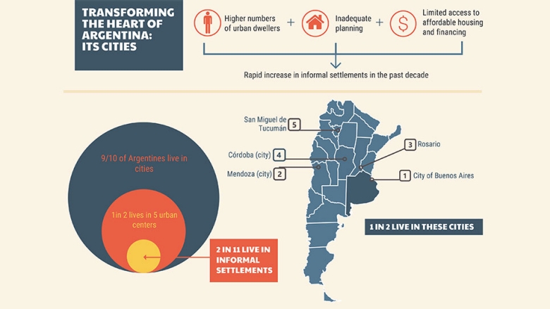 Transforming the Heart of Argentina: Its Cities