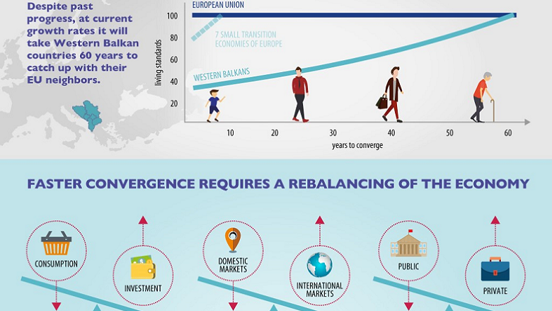 The Western Balkans: Revving Up the Engines of Growth and Prosperity