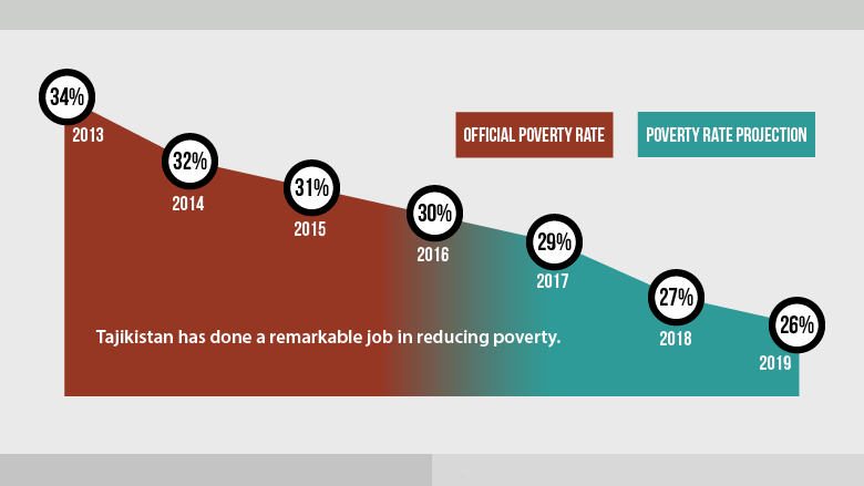Ending Poverty in Tajikistan