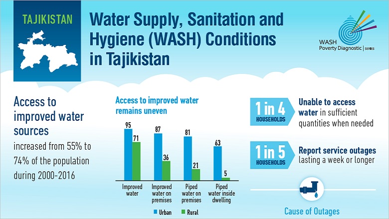 Water Supply, Sanitation and Hygiene Conditions in Tajikistan