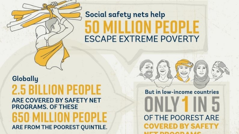 Social Safety Nets Help Reduce Poverty and Income Inequality