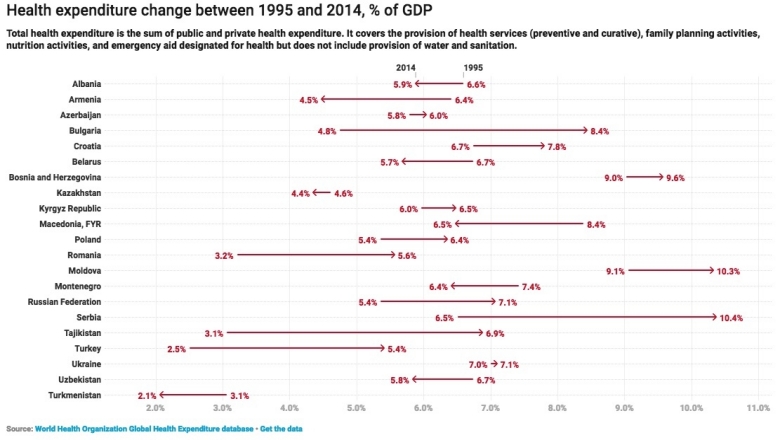 Health Expenditures in Europe and Central As