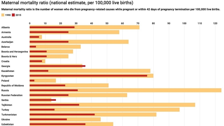 Maternal Mortality Ratio in Europe and Centr