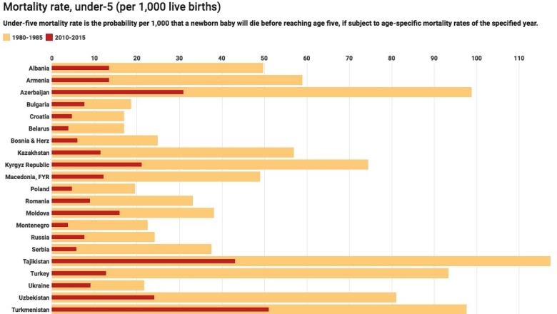 Under-five Mortality Rate in Europe and Cent