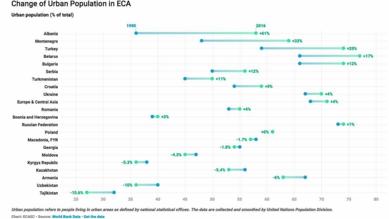 Change of Urban Population in Europe and Cen