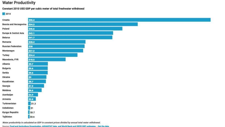 Water Productivity in Europe and Central Asi