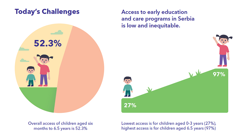 Inclusive Early Childhood Education and Care in Serbia