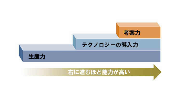 新報告書「イノベーション・パラドックス」が成長促進の主たる要因を分析：管理スキルとイノベーション力が生産性向上に不可欠