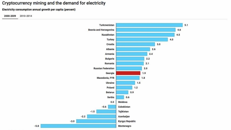 Cryptocurrency Mining and the Demand for Ele
