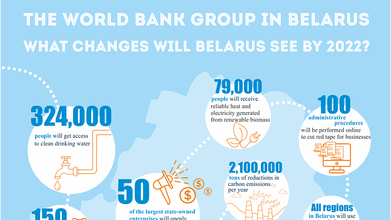 What Changes Will Belarus See by 2022?