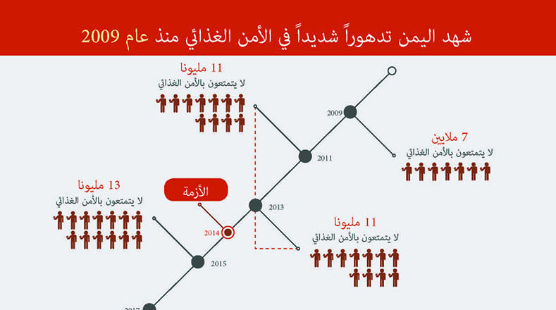 الأمن الغذائي في اليمن