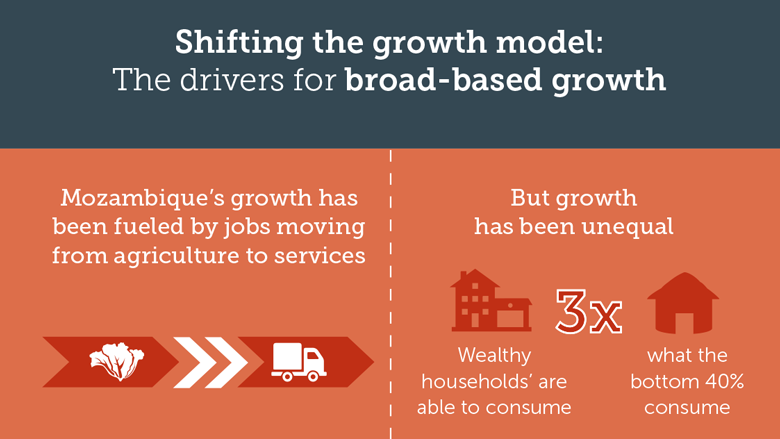 Mozambique Economic Update: Shifting to More Inclusive Growth