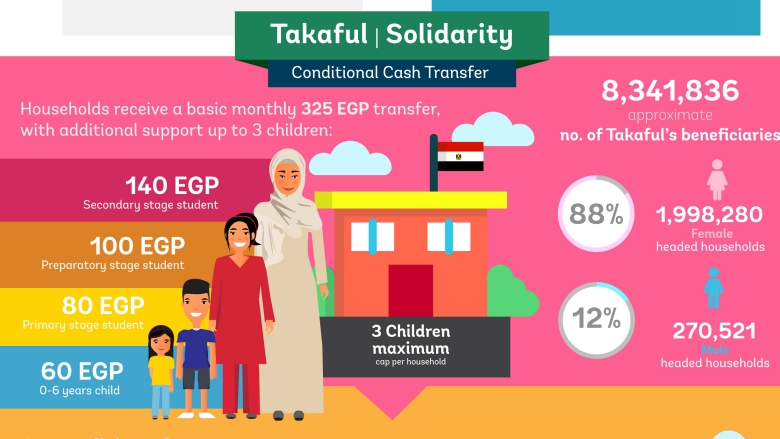 Protecting Egypt's Vulnerable and Investing in its Human Capital 