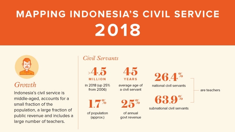 Mapping Indonesia’s Civil Service 2018