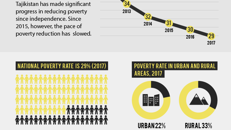Poverty in Tajikistan