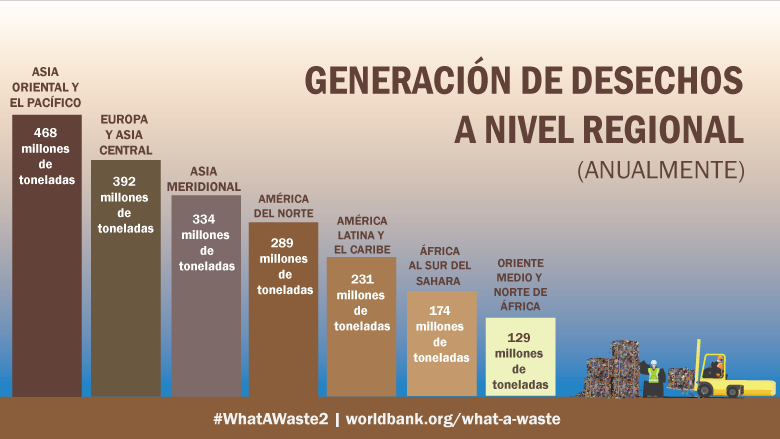 Un panorama mundial de la gestión de desechos sólidos