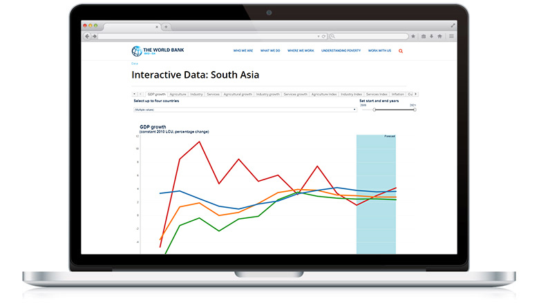 Macro Poverty Outlook Interactive Data: Sout