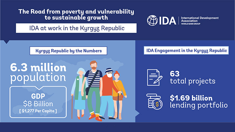 IDA at Work in the Kyrgyz Republic