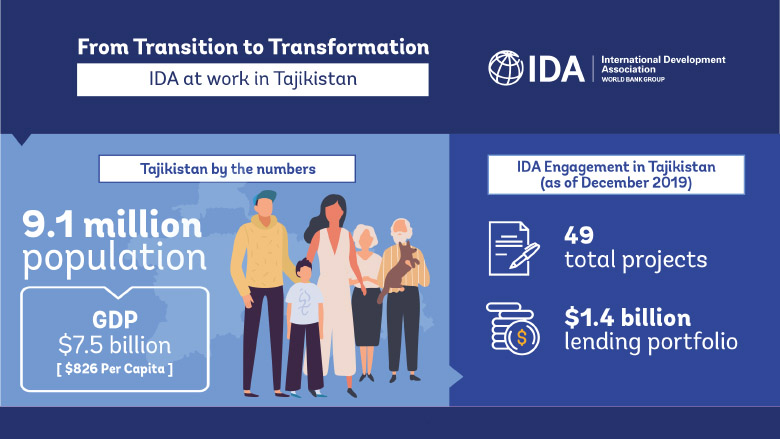 From Transition to Transformation: IDA at Work in Tajikistan