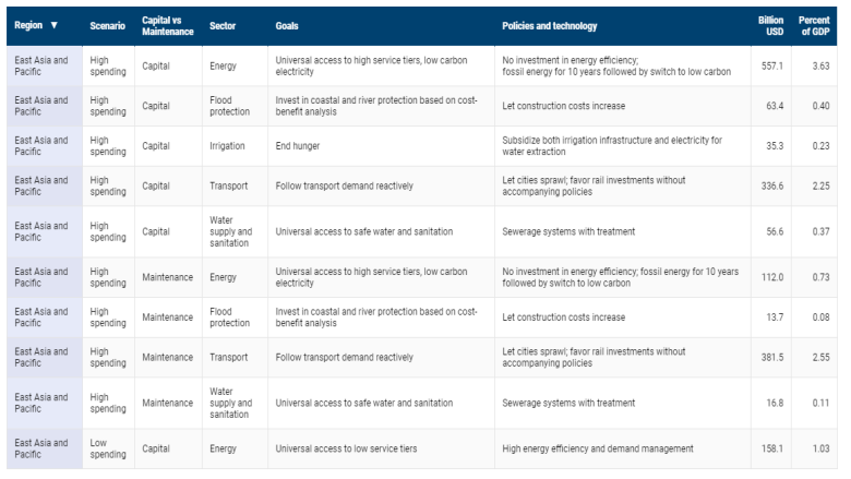 Data Table: Infrastructure Investment Needs 