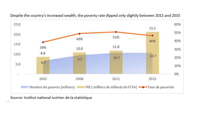 Higher productivity can shape the future of Côte d'Ivoire's growth