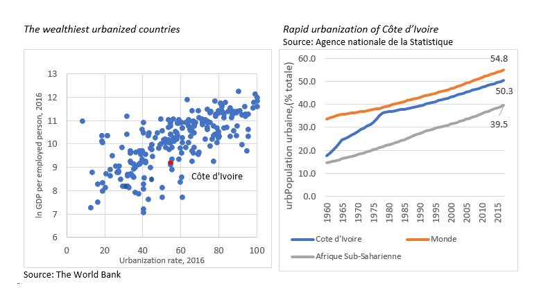 Higher productivity can shape the future of Côte d'Ivoire's growth