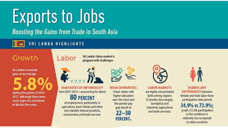 Higher Exports in Sri Lanka Can Improve Jobs, Increase Wages