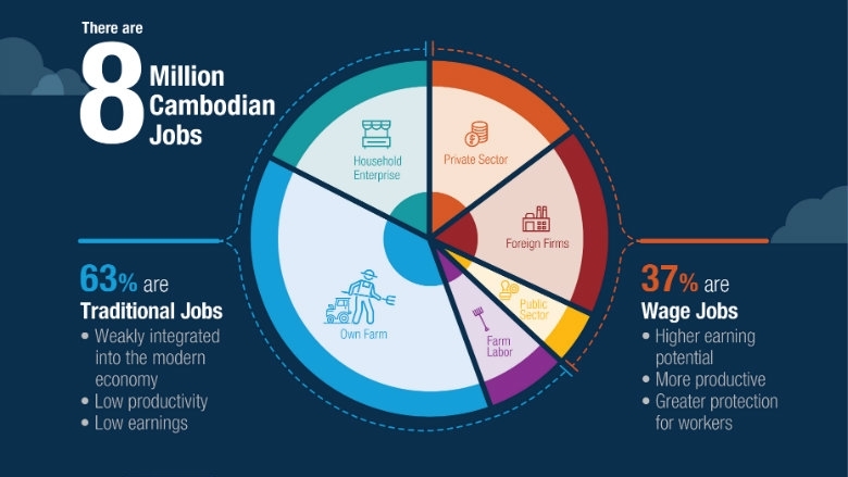 Cambodia's Future Jobs: Linking to the Economy of Tomorrow