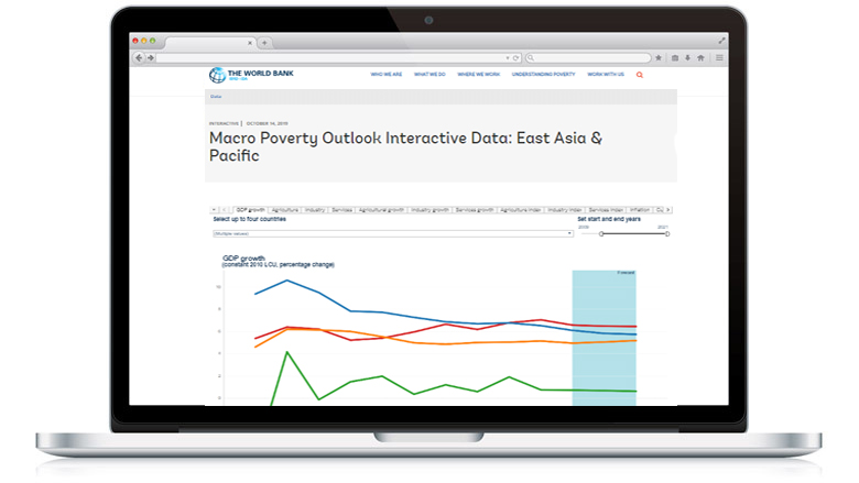 Macro Poverty Outlook Interactive Data: East