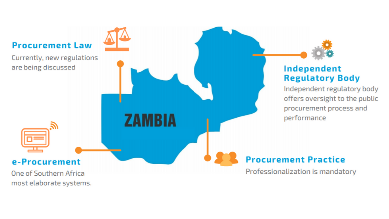 Zambia Map and Information on the country's Public Procurement System