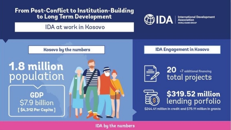 IDA at work in Kosovo