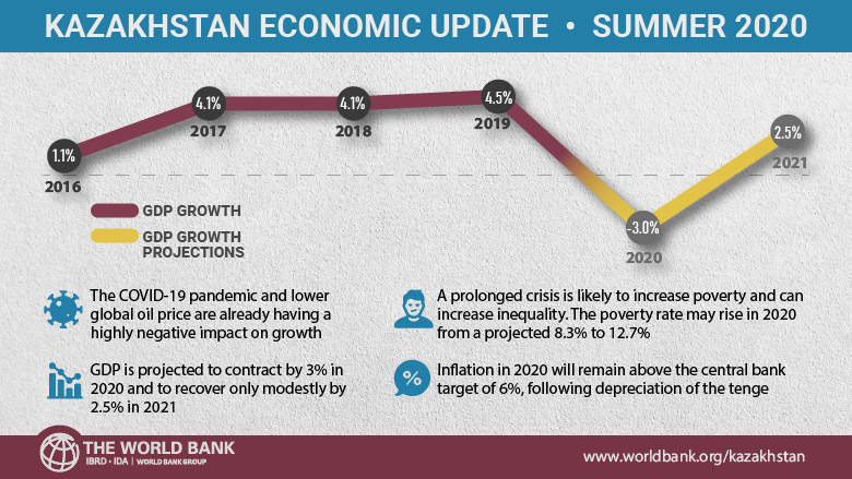 World Bank country economic update for Kazakhstan, summer 2020